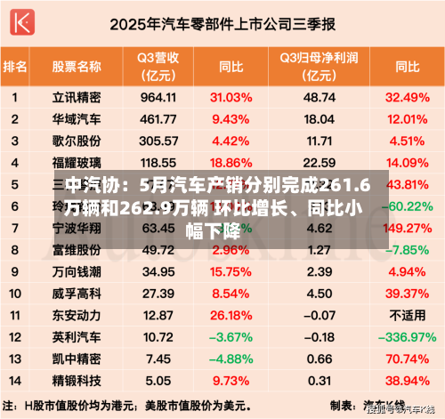 中汽协：5月汽车产销分别完成261.6万辆和262.9万辆 环比增长、同比小幅下降-第3张图片