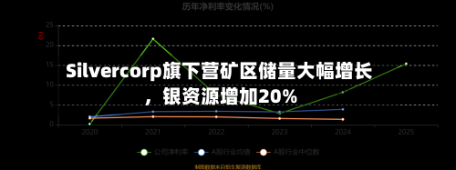 Silvercorp旗下营矿区储量大幅增长，银资源增加20%-第2张图片