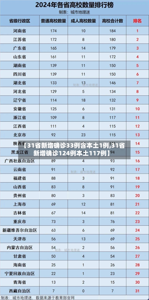 【31省新增确诊33例含本土1例,31省新增确诊124例本土117例】-第3张图片