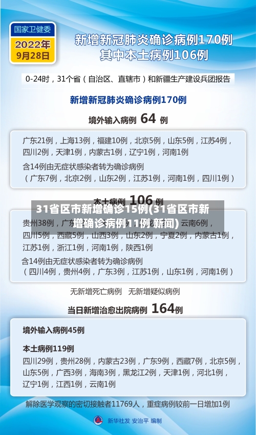 31省区市新增确诊15例(31省区市新增确诊病例11例 新闻)-第2张图片