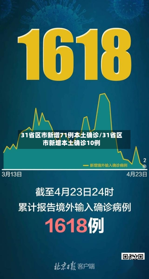 31省区市新增71例本土确诊/31省区市新增本土确诊10例
