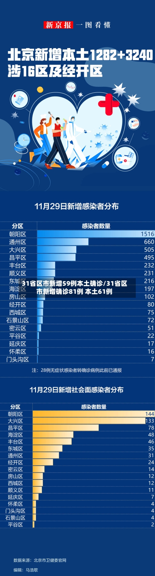 31省区市新增59例本土确诊/31省区市新增确诊81例 本土61例