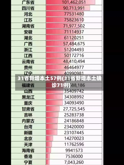 31省新增本土57例(31省新增本土确诊71例)