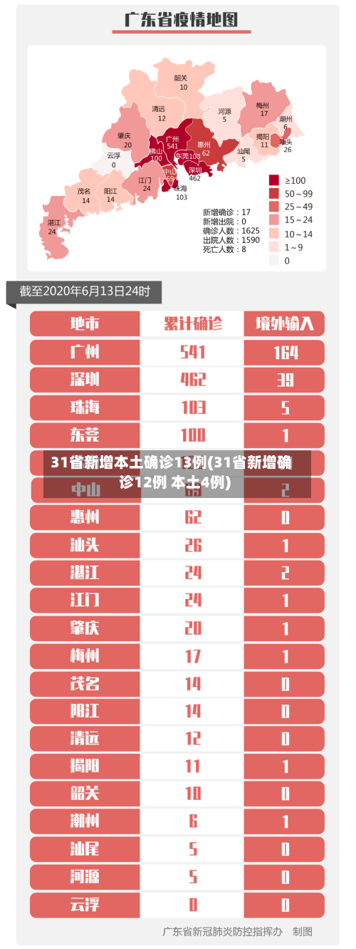 31省新增本土确诊13例(31省新增确诊12例 本土4例)