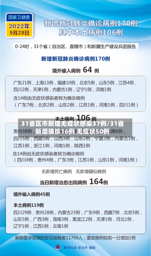 31省区市新增无症状感染37例/31省新增确诊16例 无症状50例-第2张图片