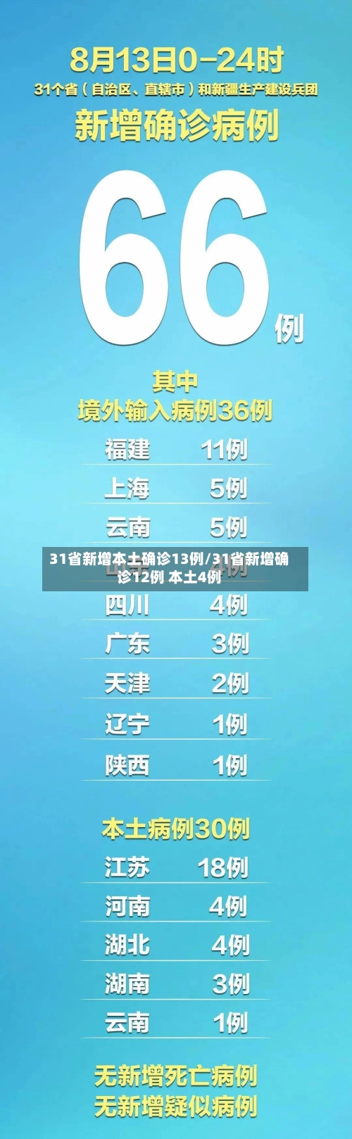 31省新增本土确诊13例/31省新增确诊12例 本土4例