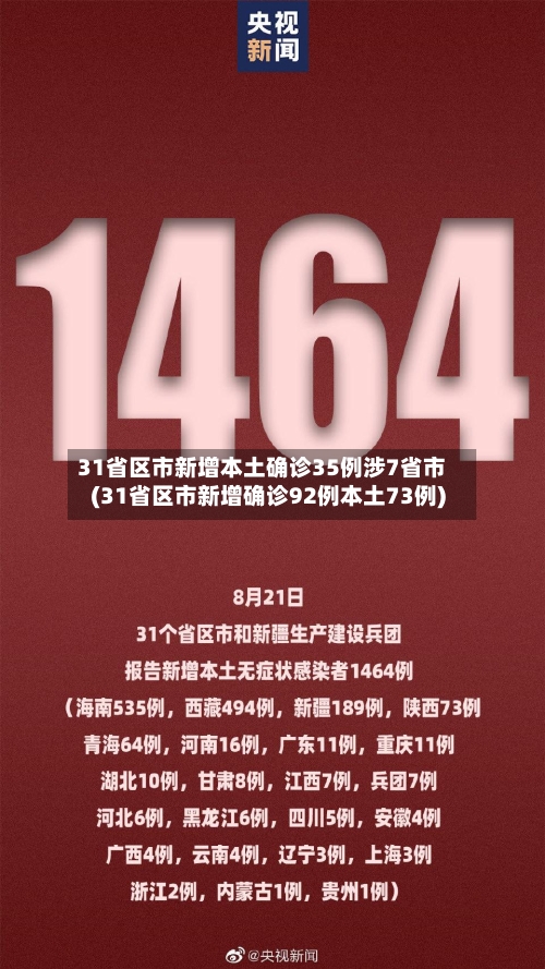 31省区市新增本土确诊35例涉7省市(31省区市新增确诊92例本土73例)