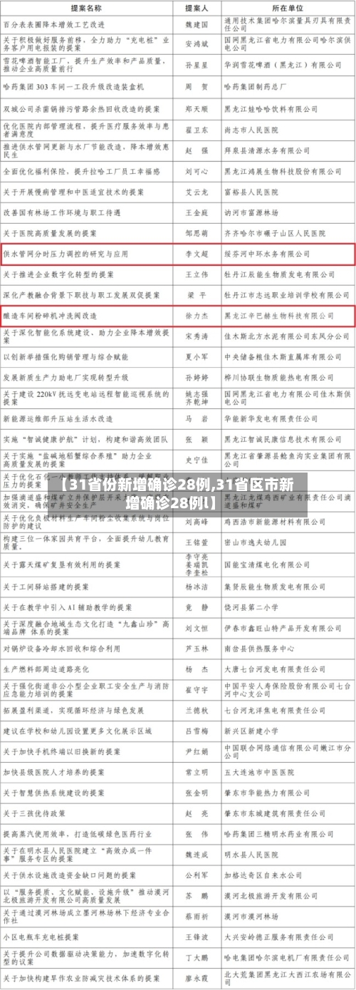 【31省份新增确诊28例,31省区市新增确诊28例l】-第2张图片