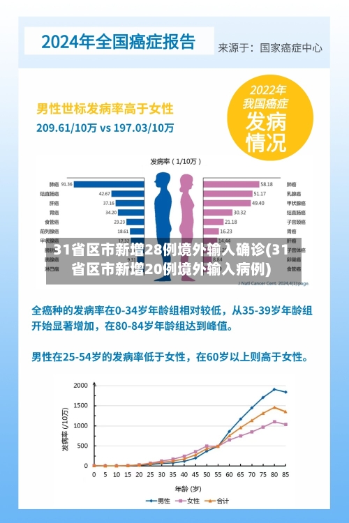31省区市新增28例境外输入确诊(31省区市新增20例境外输入病例)-第2张图片