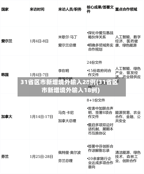 31省区市新增境外输入28例(31省区市新增境外输入18例)-第2张图片
