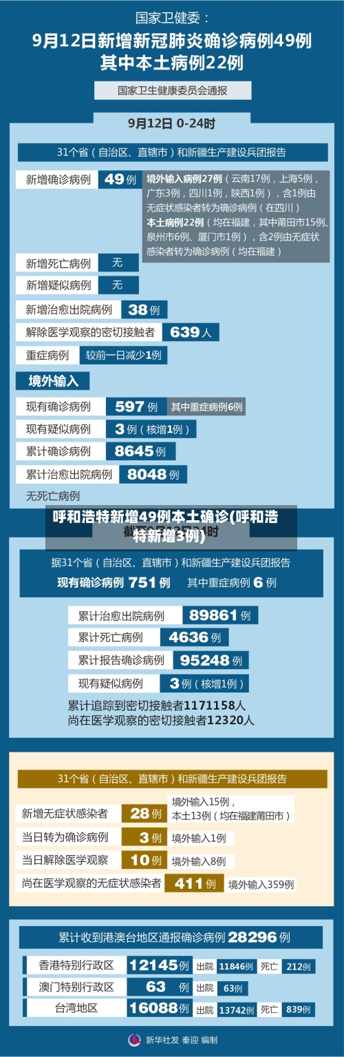 呼和浩特新增49例本土确诊(呼和浩特新增3例)