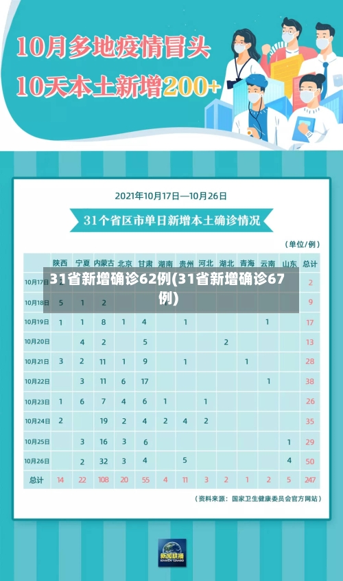 31省新增确诊62例(31省新增确诊67例)