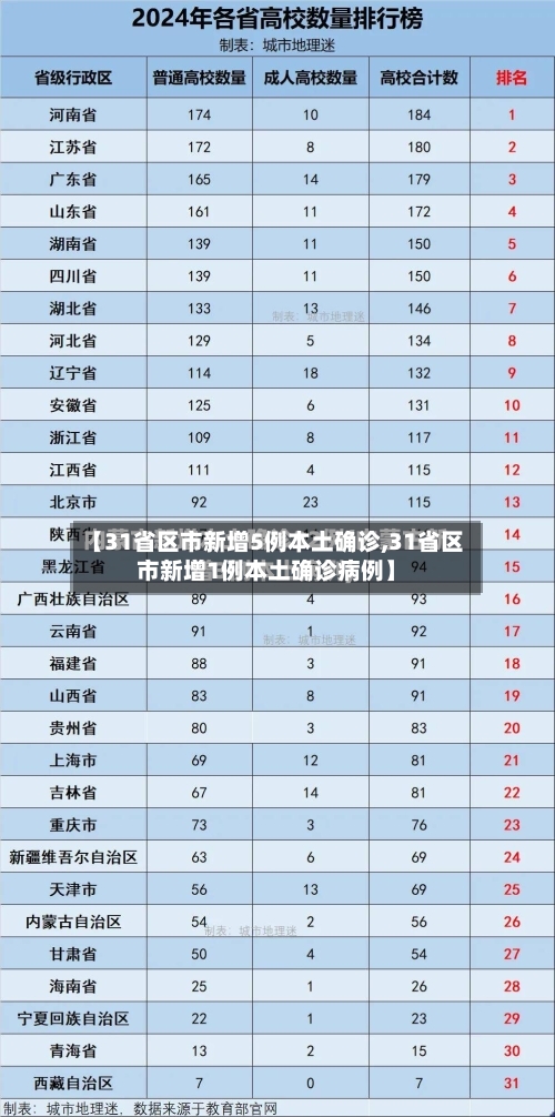 【31省区市新增5例本土确诊,31省区市新增1例本土确诊病例】