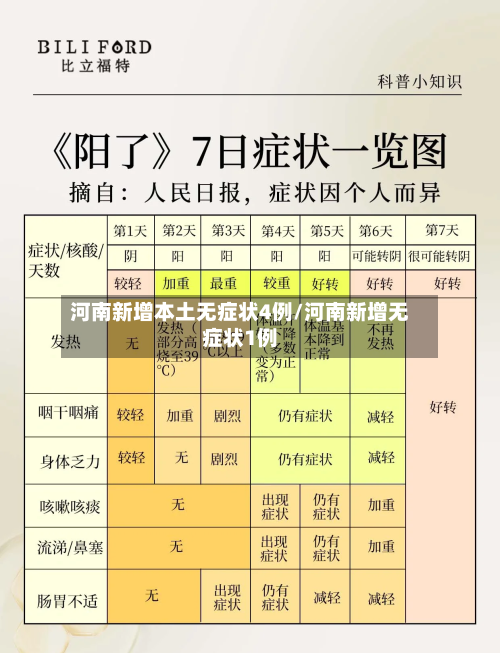 河南新增本土无症状4例/河南新增无症状1例-第3张图片