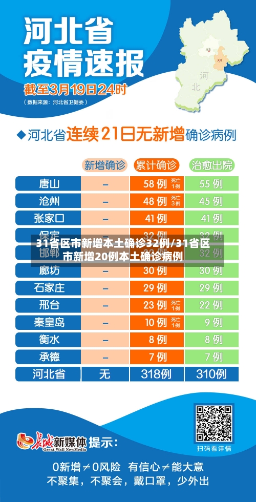 31省区市新增本土确诊32例/31省区市新增20例本土确诊病例